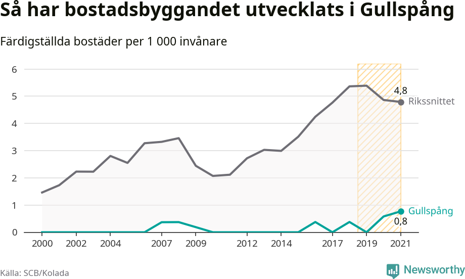 Graf: Färdigställda bostäder i flerfamiljshus i Gullspångs kommun och riket